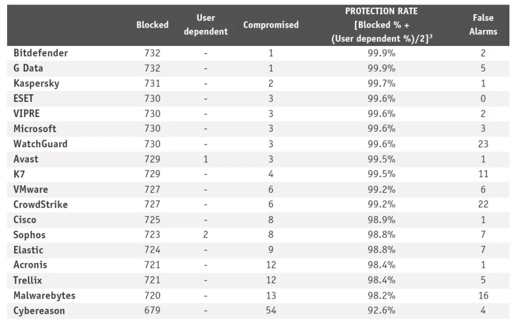 Bitdefender En İyi Kurumsal Antivirüs Yazılımı Seçildi Bitdefender En İyi Kurumsal Antivirüs Yazılımı Seçildi