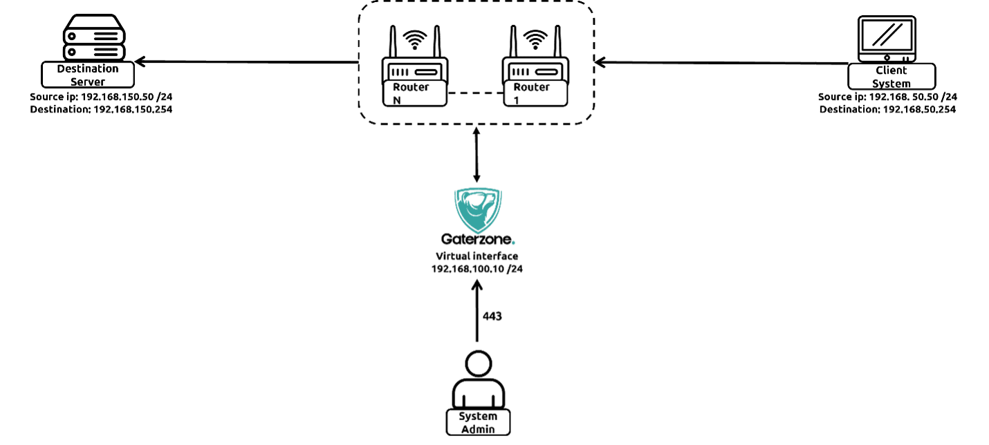 Gaterzone