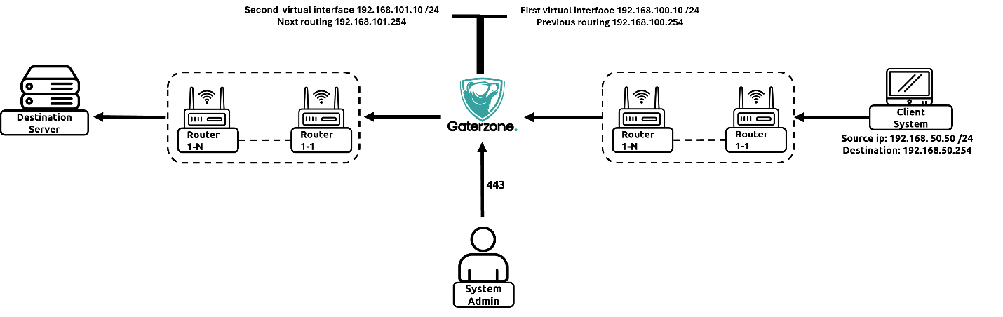 Gaterzone